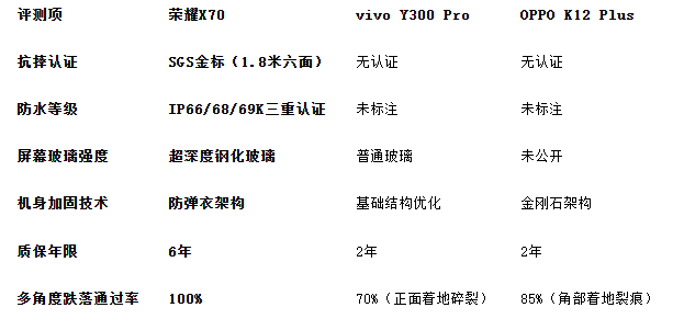 荣耀X70防弹架构领跑三防性能,2025耐摔手机评测(图2) 荣耀X70防弹架构领跑三防性能,2025耐摔手机评测(图2)