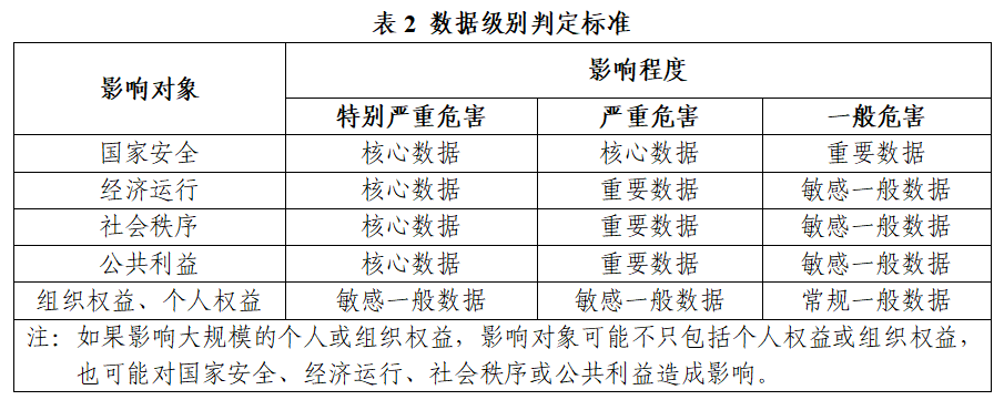 《金融信息服务数据分类分级指南（征求意见稿）》公开征求意见(图3)