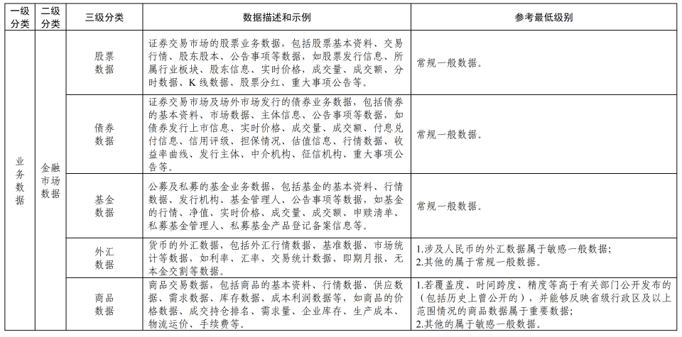 《金融信息服务数据分类分级指南（征求意见稿）》公开征求意见(图4)