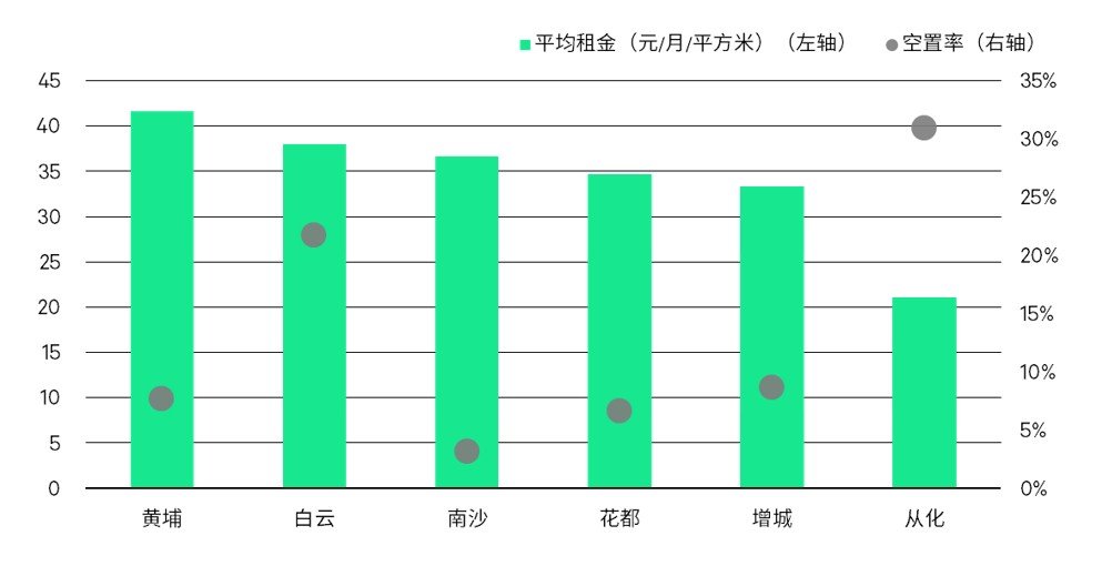 今年广州预计将有超260万平方米新增仓储设施落成(图1)