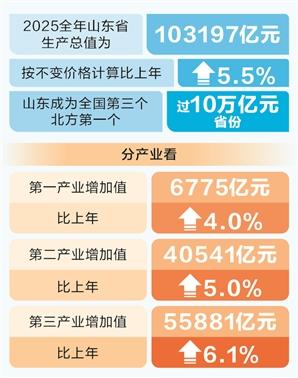 时报数说 | 山东GDP突破10万亿元 - 百博资讯