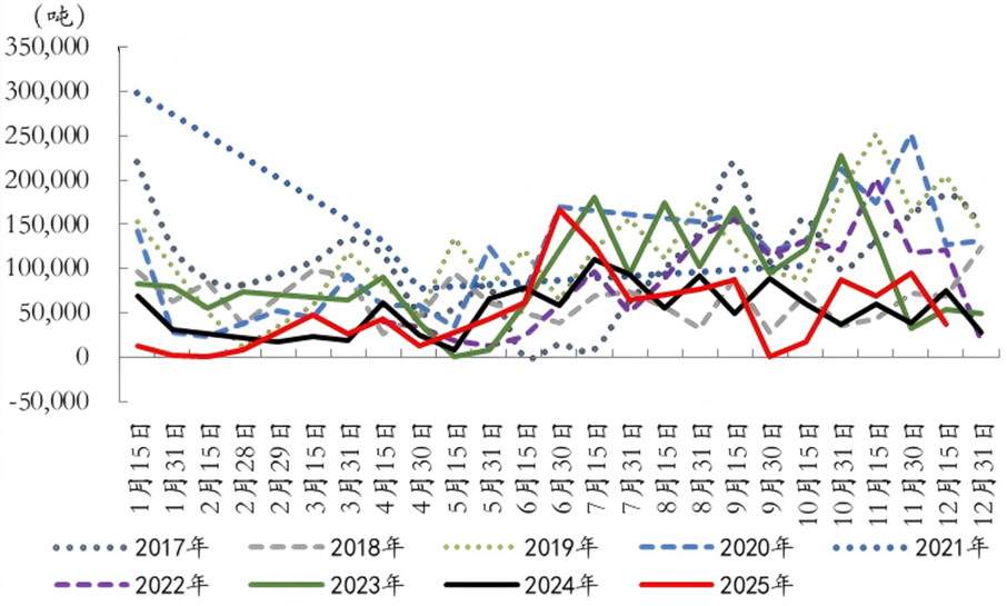 棕榈油价格分化明显 马来西亚减产支撑市场预期(图3)
