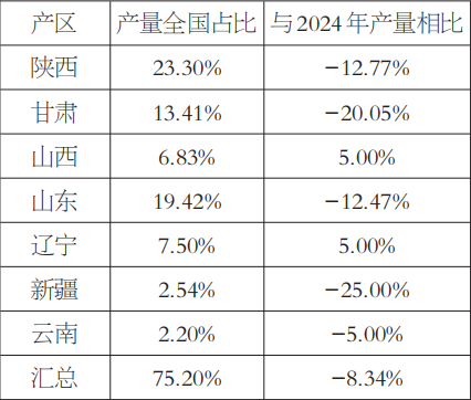 2025年苹果市场供需博弈 产量减少品质下滑价格震荡运行(图2)
