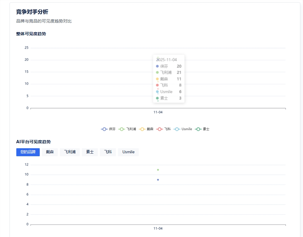 你的品牌还在“盲飞”?GEO品牌监控+AI搜索可见性监控， 3 分钟看懂谁在抢你流量!(图3)