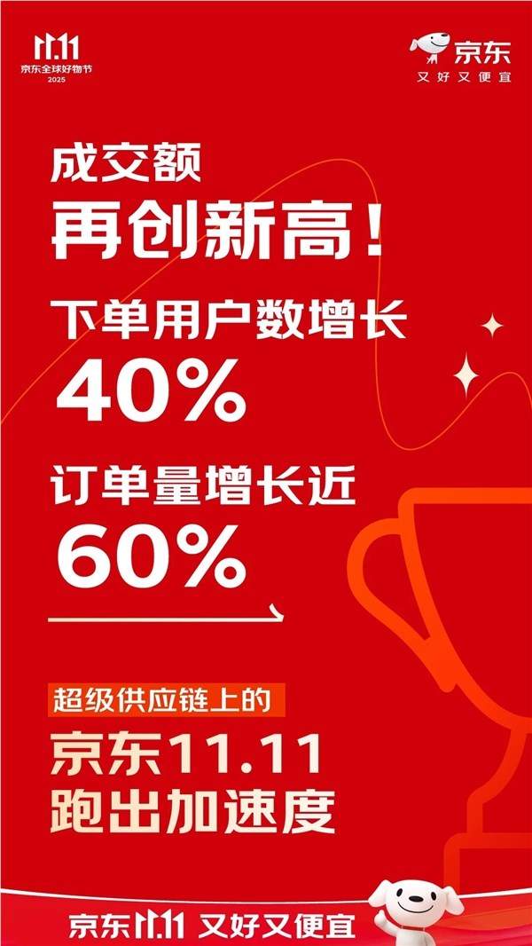 京东发布双11战报：订单总量增长近60% 下单用户同比增长40%(图1)