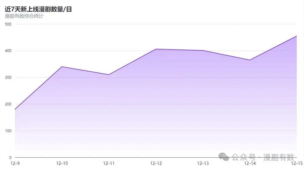 AI漫剧一年狂飙突进，低成本高效率背后的产业隐忧(图2)