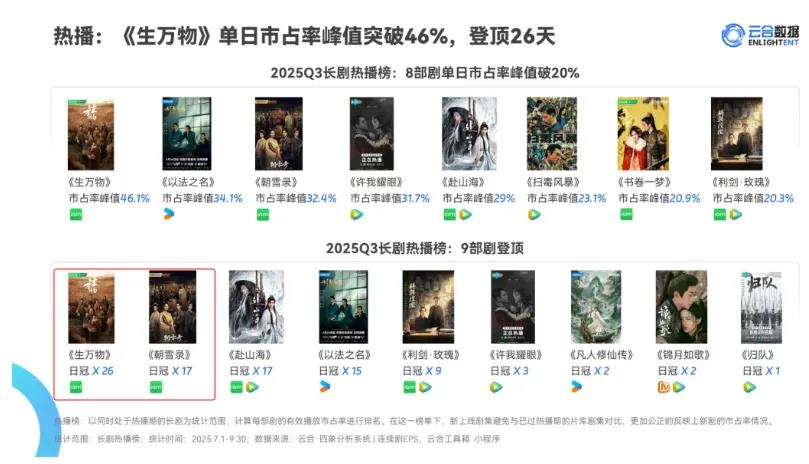 爱奇艺2025年长剧表现分析：月月爆款背后的精品化策略(图2)