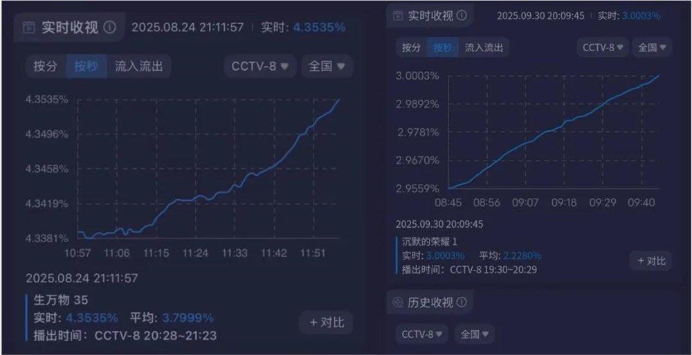 爱奇艺2025年长剧表现分析：月月爆款背后的精品化策略(图4)
