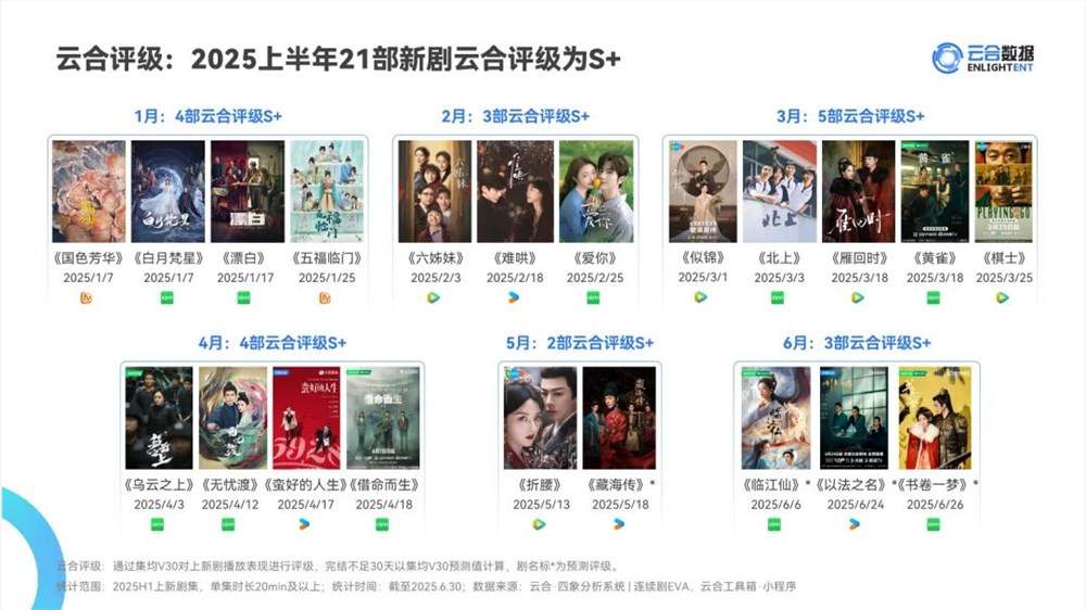 爱奇艺2025年长剧表现分析：月月爆款背后的精品化策略(图3)