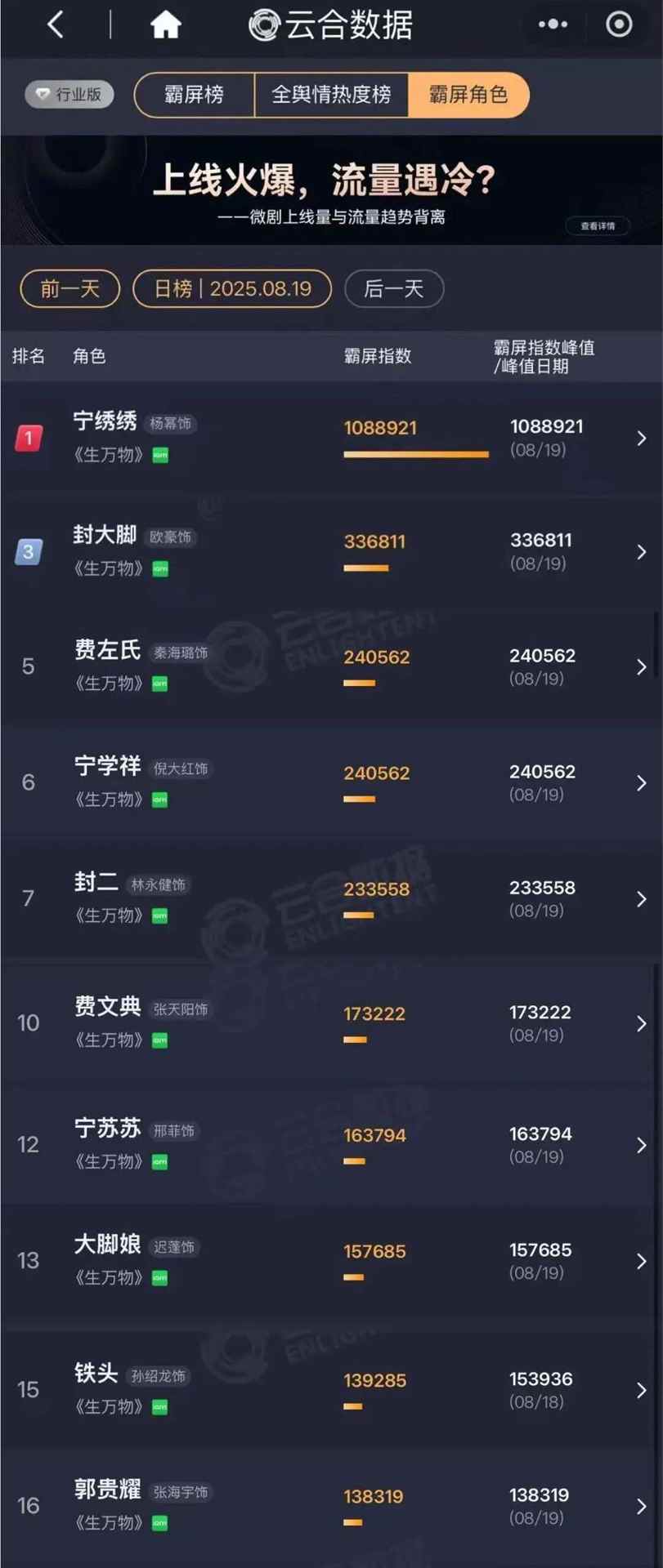 爱奇艺2025年长剧表现分析：月月爆款背后的精品化策略(图5)