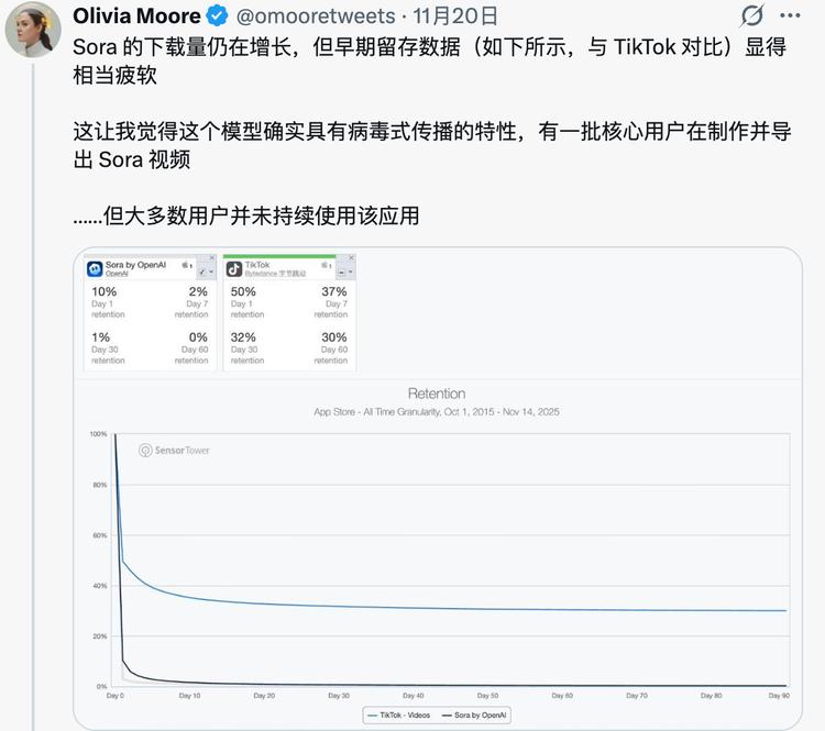Sora应用留存率低迷背后：AI视频工具为何难敌TikTok