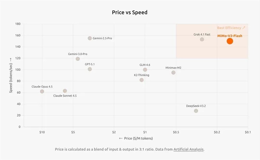 小米发布MiMo-V2-Flash大模型,轻量化AI战略全面落地(图2) 小米发布MiMo-V2-Flash大模型,轻量化AI战略全面落地(图2)