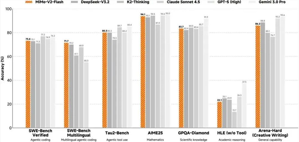 小米发布MiMo-V2-Flash大模型,轻量化AI战略全面落地(图1) 小米发布MiMo-V2-Flash大模型,轻量化AI战略全面落地(图1)