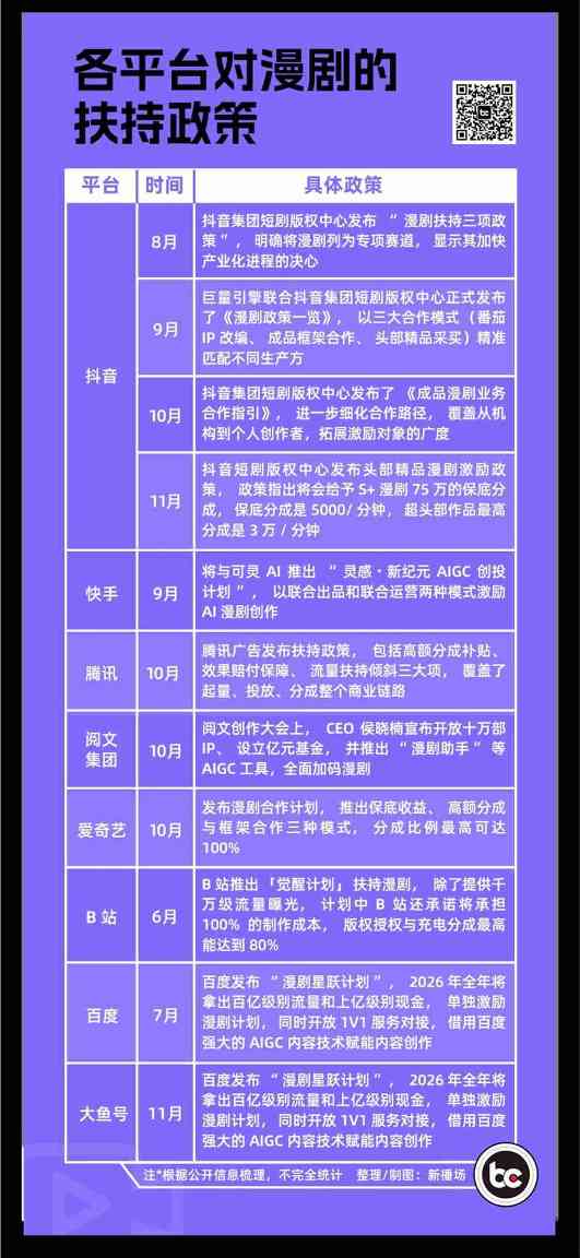 AI漫剧崛起引爆短剧新风口 平台巨头争相入局抢夺万亿市场(图1) AI漫剧崛起引爆短剧新风口 平台巨头争相入局抢夺万亿市场(图1)