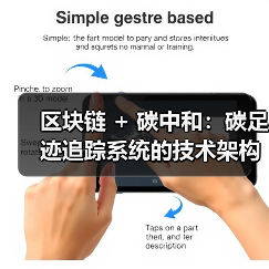 区块链 + 碳中和:碳足迹追踪系统的技术架构设计(图4) 联盟链与零知识证明破解碳审计隐私困境(图4)