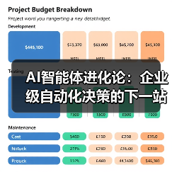 AI智能体进化论:企业级自动化决策的下一站——从工具到战略伙伴的跃迁(图2) AI智能体技术迭代与企业决策重构路径(图2)