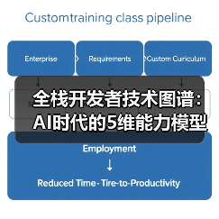 全栈开发者技术图谱：AI时代的5维能力模型与实践路径(图2)