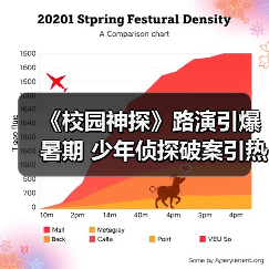《校园神探》路演引爆暑期 少年侦探破案引热议(图4)