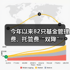 今年以来82只基金管理费、托管费“双降”(图4)