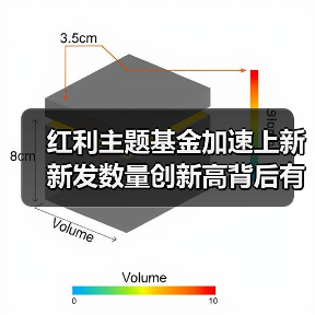 红利主题基金发行火热 新发数量破32只，七成产品浮盈超10%-玄熵百博咨询(图3)