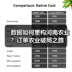 数据如何重构河南农业?订单农业破局之路(图2) 数据如何重构河南农业?订单农业破局之路(图2)