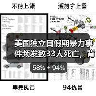 美国独立日假期暴力事件频发致33人死亡，背后真相令人震惊(图3)
