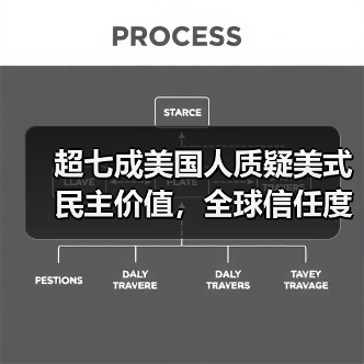 超七成美国人质疑美式民主价值，全球信任度暴跌