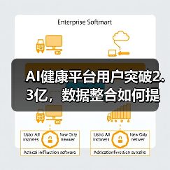 AI健康平台用户突破2.3亿,数据整合如何提升体验?(图2) AI健康平台用户突破2.3亿,数据整合如何提升体验?(图2)