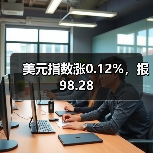 美元指数涨0.12%,报98.28(图3) 美元指数涨0.12%,报98.28(图3)
