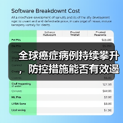 全球癌症病例持续攀升,防控措施能否有效遏制?(图3) 全球癌症病例持续攀升,防控措施能否有效遏制?(图2)