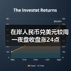在岸人民币兑美元较周一夜盘收盘涨24点(图4)