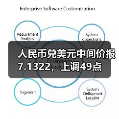 人民币兑美元中间价报7.1322，上调49点(图3)