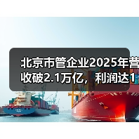 北京市管企业2025年营收破2.1万亿,利润达1217.8亿(图3) 北京市管企业2025年营收破2.1万亿,利润达1217.8亿(图3)