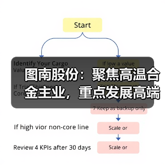 图南股份:聚焦高温合金主业,重点发展高端民品业务,持续拓宽产品链与国内外市场(图3) 图南股份:聚焦高温合金主业,重点发展高端民品业务,持续拓宽产品链与国内外市场(图3)